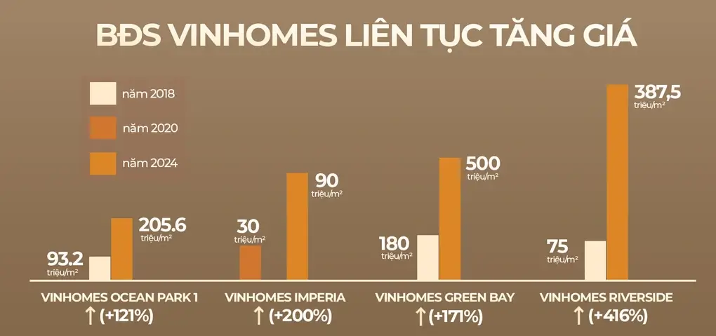 Vinhomes - Chủ đầu tư dự án Vinhomes Cần Giờ 3 Bất động sản Vinhomes liên tục tăng giá